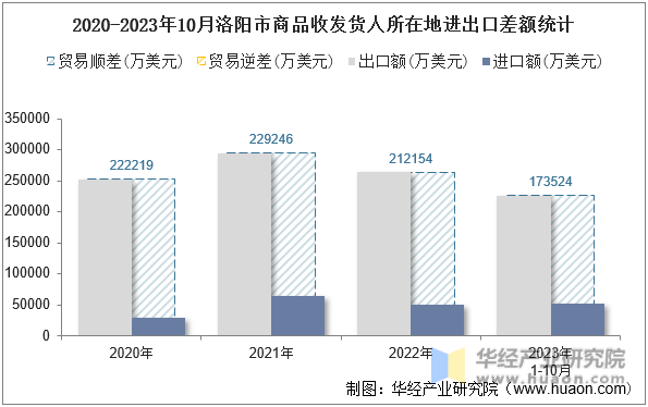 2020-2023年10月洛阳市商品收发货人所在地进出口差额统计