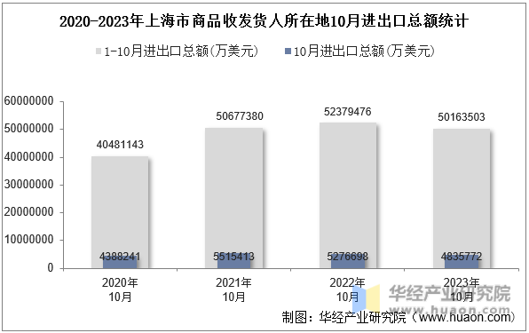 2020-2023年上海市商品收发货人所在地10月进出口总额统计