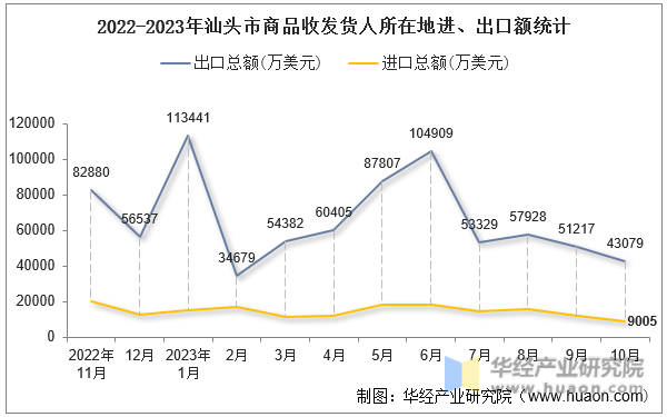 2022-2023年汕头市商品收发货人所在地进、出口额统计