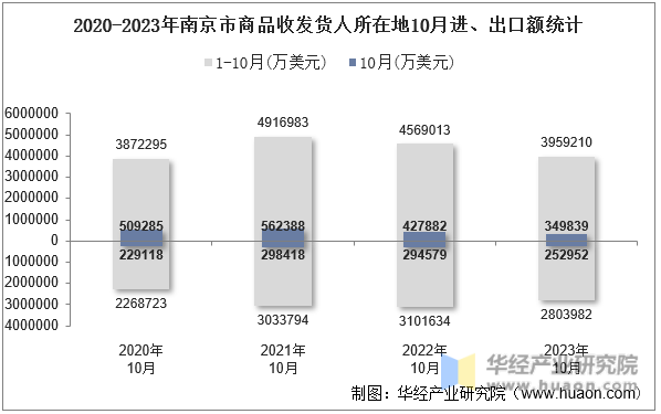 2020-2023年南京市商品收发货人所在地10月进、出口额统计