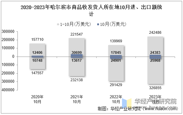 2020-2023年哈尔滨市商品收发货人所在地10月进、出口额统计