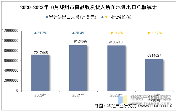 2020-2023年10月郑州市商品收发货人所在地进出口总额统计