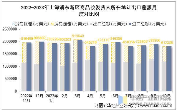 2022-2023年上海浦东新区商品收发货人所在地进出口差额月度对比图