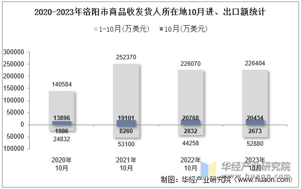 2020-2023年洛阳市商品收发货人所在地10月进、出口额统计