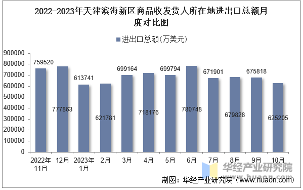 2022-2023年天津滨海新区商品收发货人所在地进出口总额月度对比图