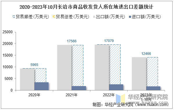 2020-2023年10月长治市商品收发货人所在地进出口差额统计