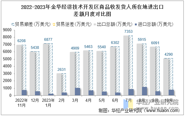 2022-2023年金华经济技术开发区商品收发货人所在地进出口差额月度对比图