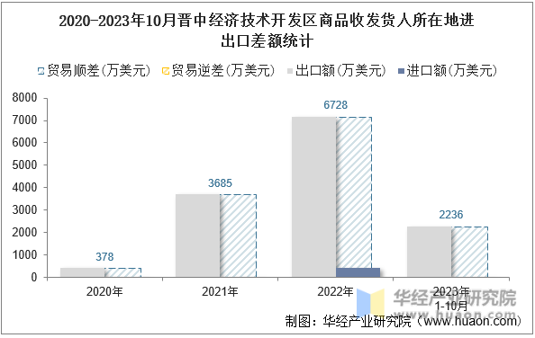 2020-2023年10月晋中经济技术开发区商品收发货人所在地进出口差额统计