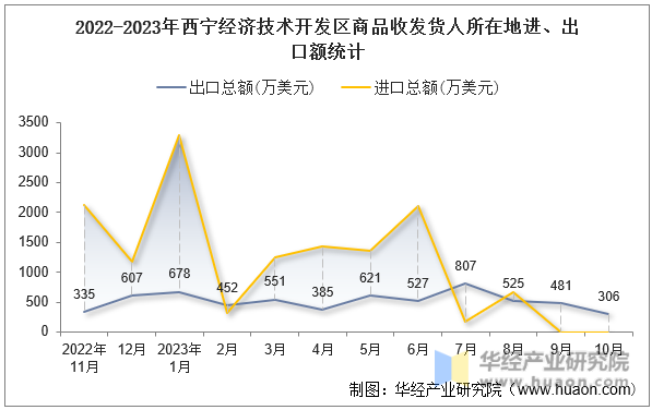 2022-2023年西宁经济技术开发区商品收发货人所在地进、出口额统计