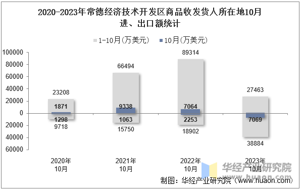 2020-2023年常德经济技术开发区商品收发货人所在地10月进、出口额统计