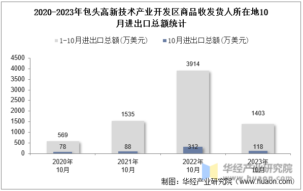 2020-2023年包头高新技术产业开发区商品收发货人所在地10月进出口总额统计