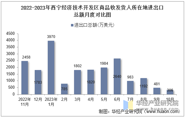 2022-2023年西宁经济技术开发区商品收发货人所在地进出口总额月度对比图