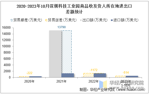 2020-2023年10月深圳科技工业园商品收发货人所在地进出口差额统计