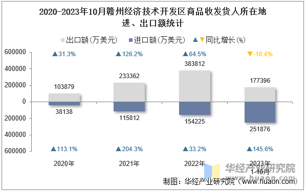 2020-2023年10月赣州经济技术开发区商品收发货人所在地进、出口额统计