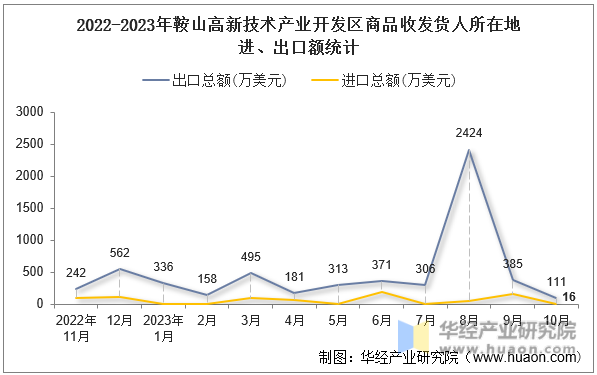 2022-2023年鞍山高新技术产业开发区商品收发货人所在地进、出口额统计