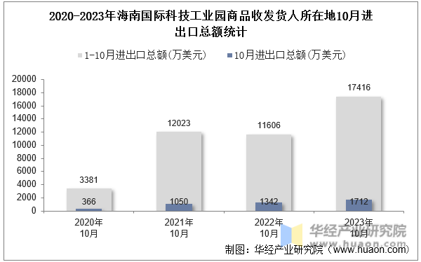 2020-2023年海南国际科技工业园商品收发货人所在地10月进出口总额统计