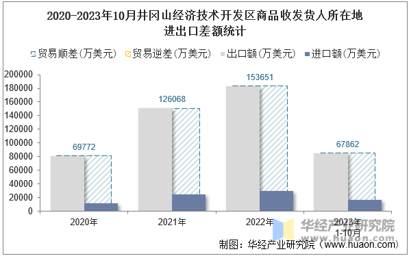 2020-2023年10月井冈山经济技术开发区商品收发货人所在地进出口差额统计