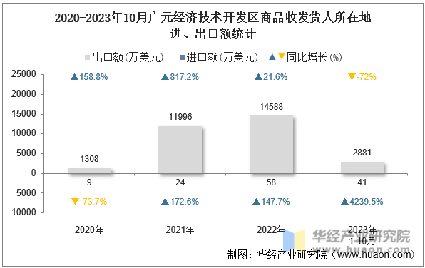2020-2023年10月广元经济技术开发区商品收发货人所在地进、出口额统计