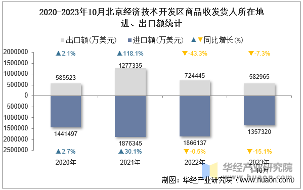 2020-2023年10月北京经济技术开发区商品收发货人所在地进、出口额统计