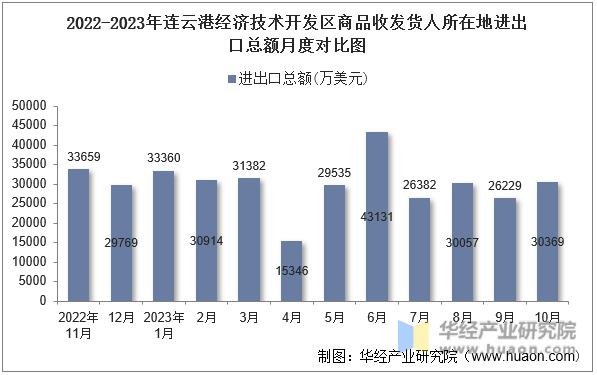2022-2023年连云港经济技术开发区商品收发货人所在地进出口总额月度对比图
