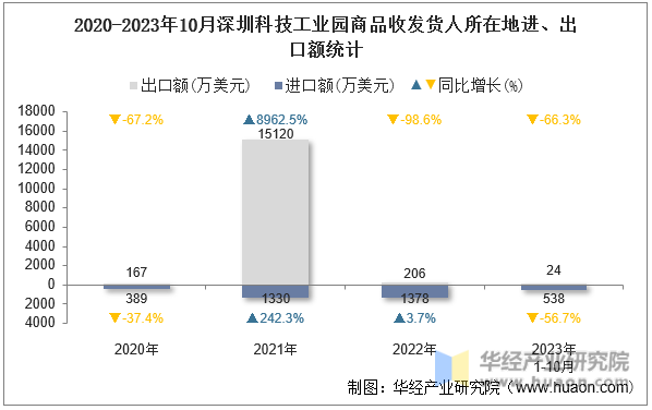 2020-2023年10月深圳科技工业园商品收发货人所在地进、出口额统计