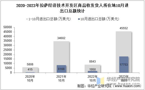 2020-2023年拉萨经济技术开发区商品收发货人所在地10月进出口总额统计