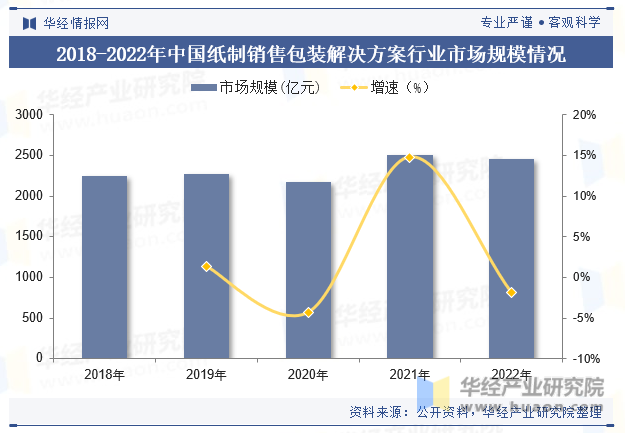 2018-2022年中国纸制销售包装解决方案行业市场规模情况