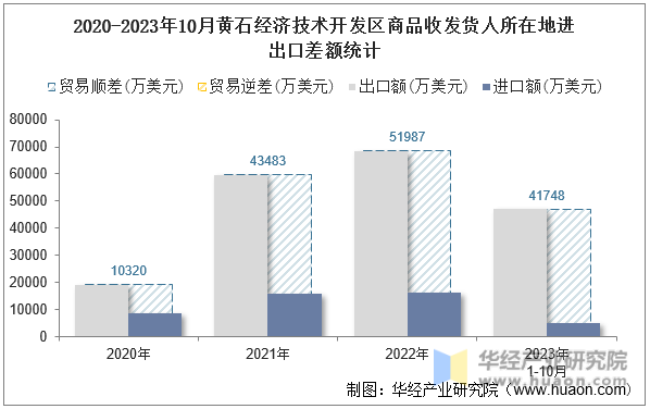 2020-2023年10月黄石经济技术开发区商品收发货人所在地进出口差额统计