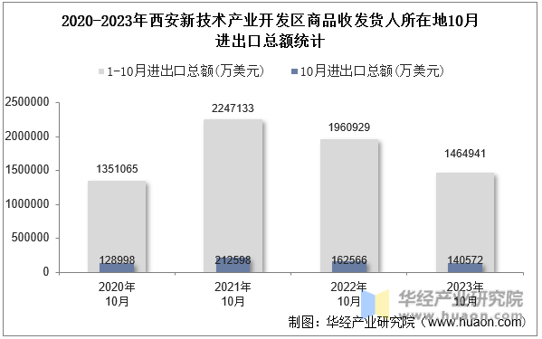 2020-2023年西安新技术产业开发区商品收发货人所在地10月进出口总额统计