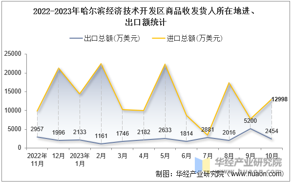 2022-2023年哈尔滨经济技术开发区商品收发货人所在地进、出口额统计
