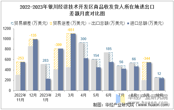 2022-2023年银川经济技术开发区商品收发货人所在地进出口差额月度对比图