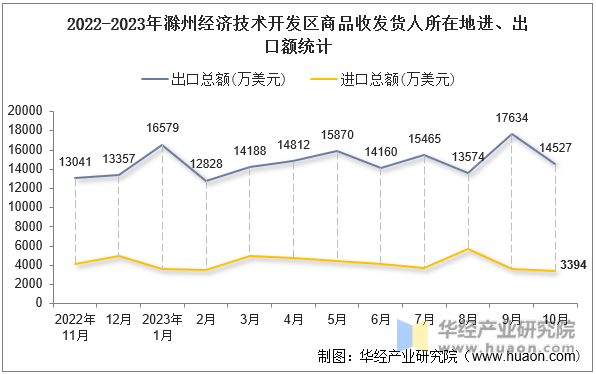 2022-2023年滁州经济技术开发区商品收发货人所在地进、出口额统计