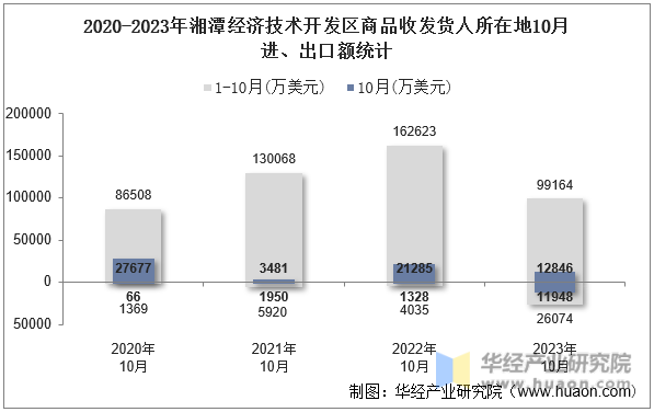 2020-2023年湘潭经济技术开发区商品收发货人所在地10月进、出口额统计