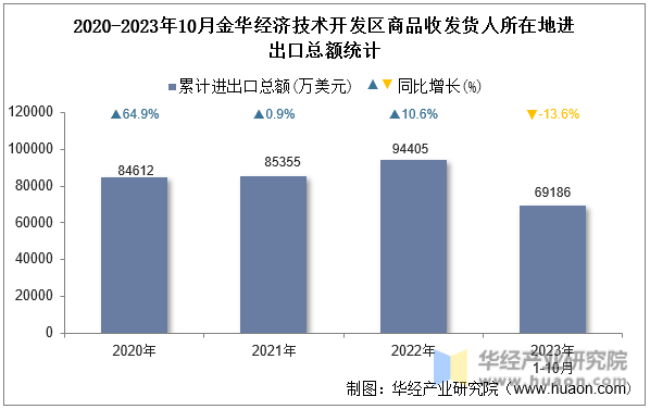 2020-2023年10月金华经济技术开发区商品收发货人所在地进出口总额统计