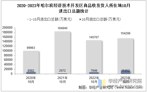 2020-2023年哈尔滨经济技术开发区商品收发货人所在地10月进出口总额统计