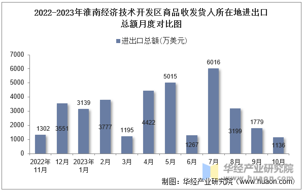 2022-2023年淮南经济技术开发区商品收发货人所在地进出口总额月度对比图