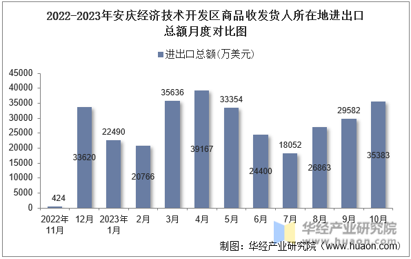 2022-2023年安庆经济技术开发区商品收发货人所在地进出口总额月度对比图