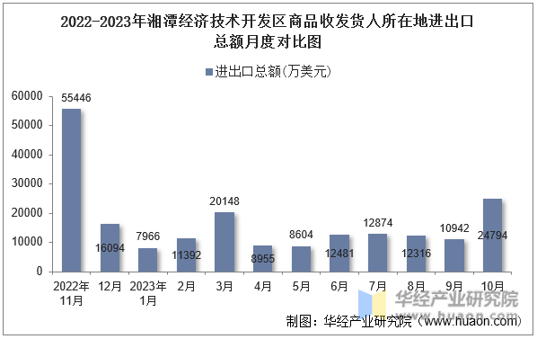 2022-2023年湘潭经济技术开发区商品收发货人所在地进出口总额月度对比图