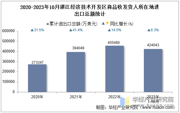 2020-2023年10月湛江经济技术开发区商品收发货人所在地进出口总额统计