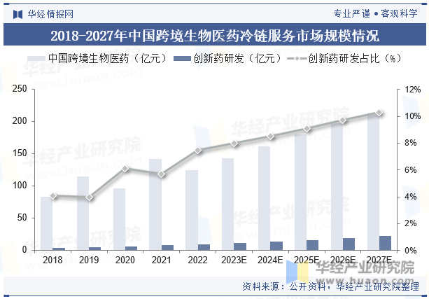 2018-2027年中国跨境生物医药冷链服务市场规模情况