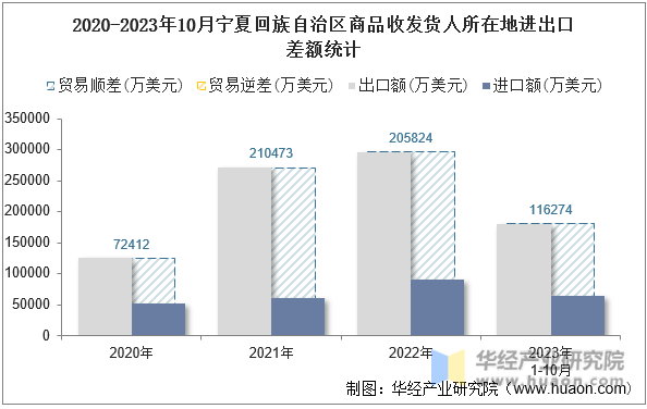 2020-2023年10月宁夏回族自治区商品收发货人所在地进出口差额统计