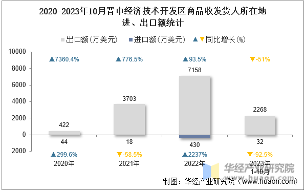 2020-2023年10月晋中经济技术开发区商品收发货人所在地进、出口额统计
