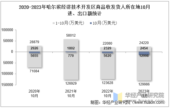 2020-2023年哈尔滨经济技术开发区商品收发货人所在地10月进、出口额统计