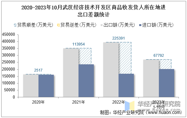 2020-2023年10月武汉经济技术开发区商品收发货人所在地进出口差额统计