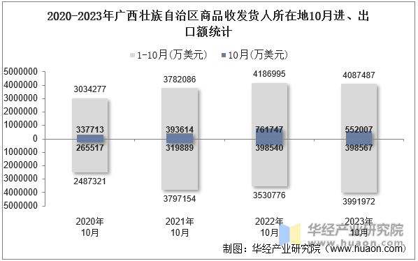 2020-2023年广西壮族自治区商品收发货人所在地10月进、出口额统计