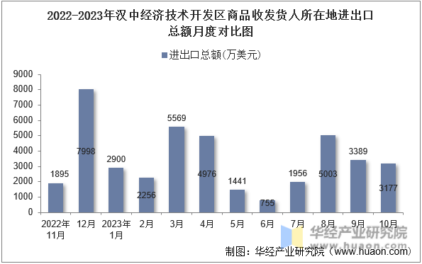 2022-2023年汉中经济技术开发区商品收发货人所在地进出口总额月度对比图