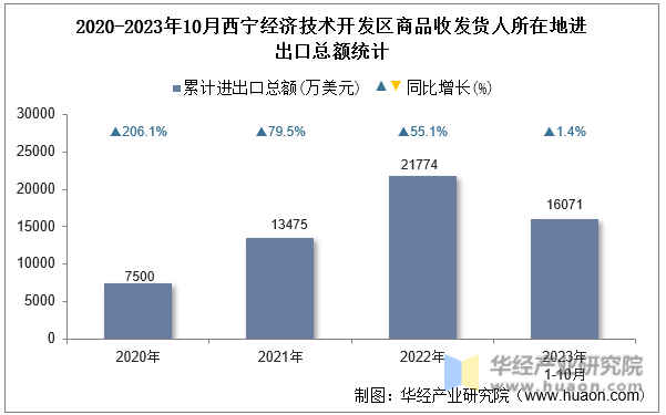 2020-2023年10月西宁经济技术开发区商品收发货人所在地进出口总额统计