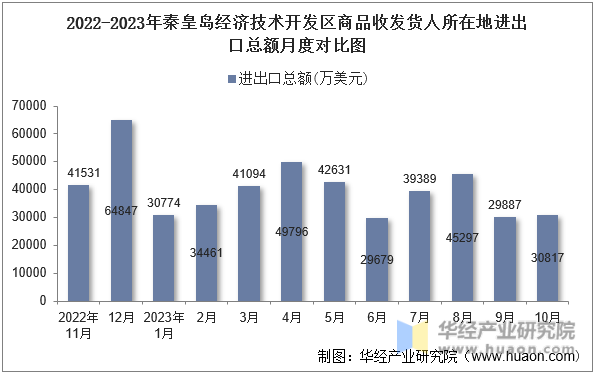2022-2023年秦皇岛经济技术开发区商品收发货人所在地进出口总额月度对比图