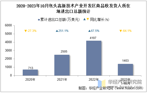 2020-2023年10月包头高新技术产业开发区商品收发货人所在地进出口总额统计