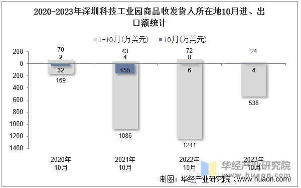 2020-2023年深圳科技工业园商品收发货人所在地10月进、出口额统计